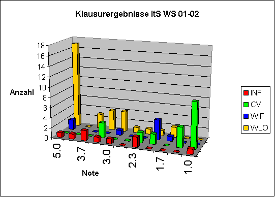 ChartObject Klausurergebnisse ItS WS 01-02